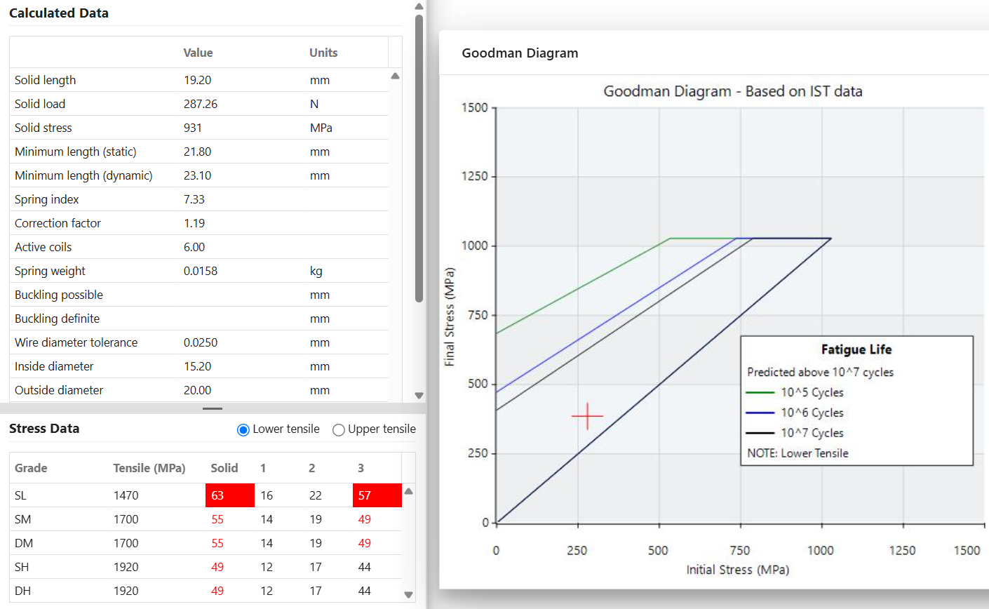 Calculated data and Goodman fatigue diagram